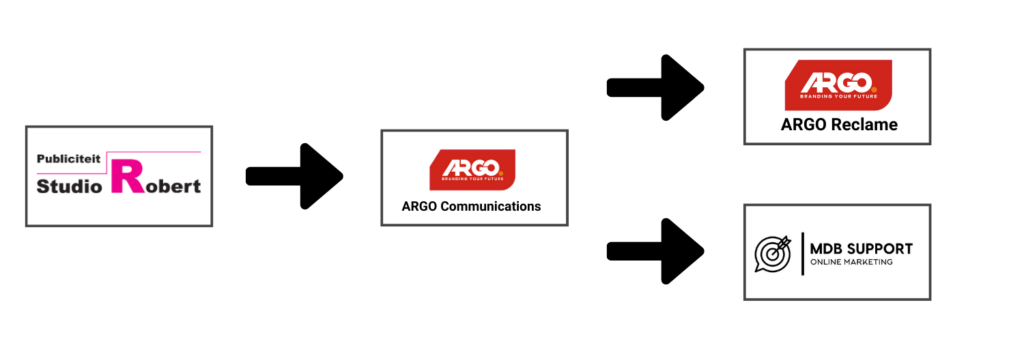 het ontstaan van Argo Reclame Mdb-support 