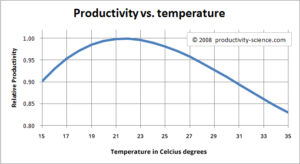 productiviteit vs temperatuur